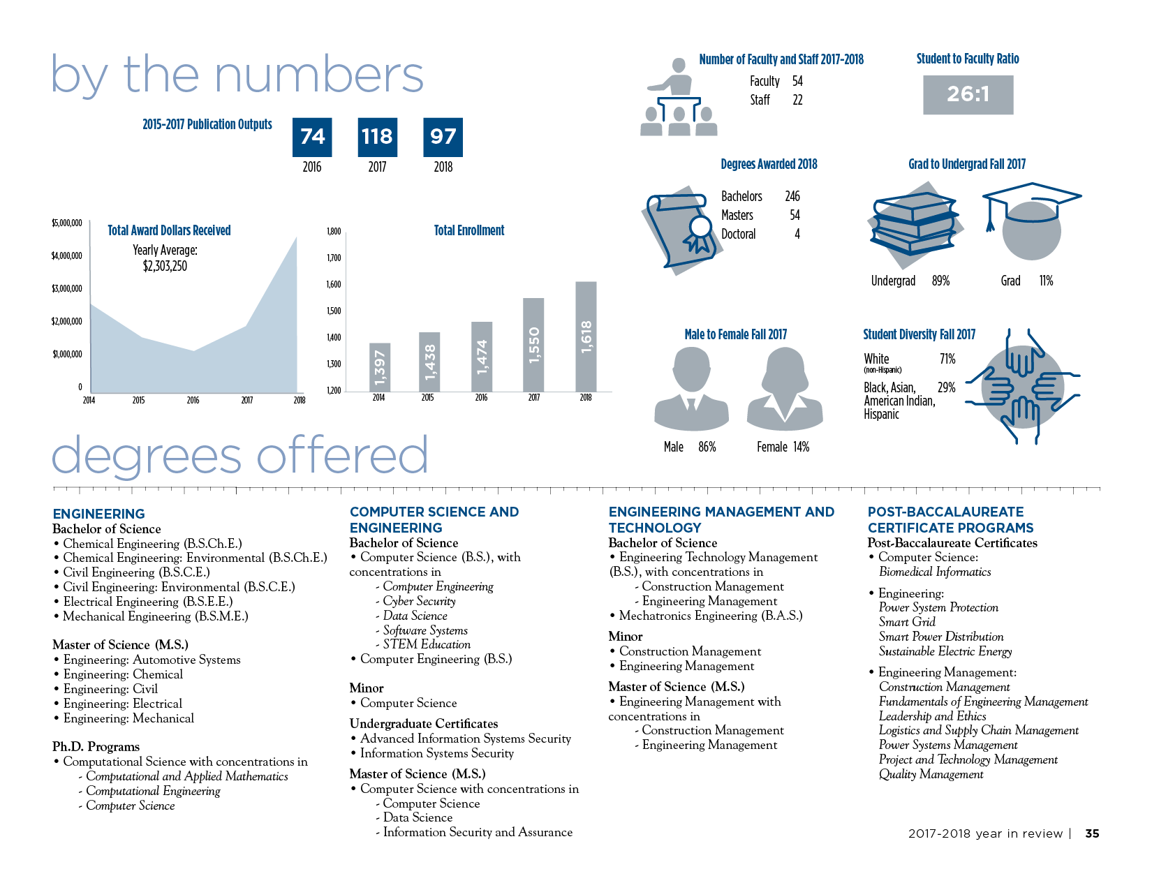 College of Engineering and Computer Science Annual Review; text equivalent available at https://new.utc.edu/engineering-and-computer-science/about/annual-reviews